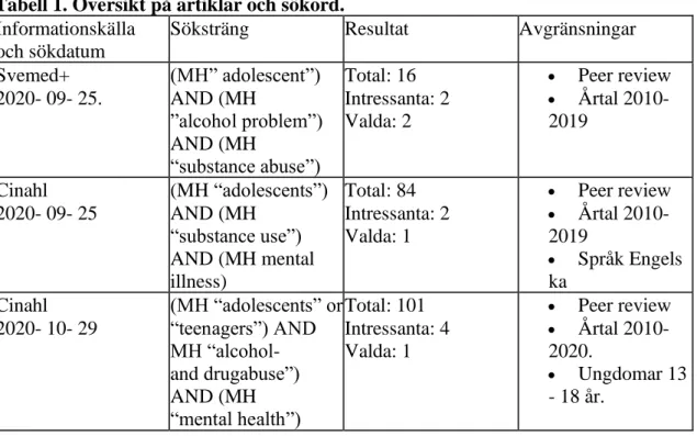 Tabell 1. Översikt på artiklar och sökord.    Informationskälla  och sökdatum   Söksträng   Resultat    Avgränsningar   Svemed+    2020- 09- 25