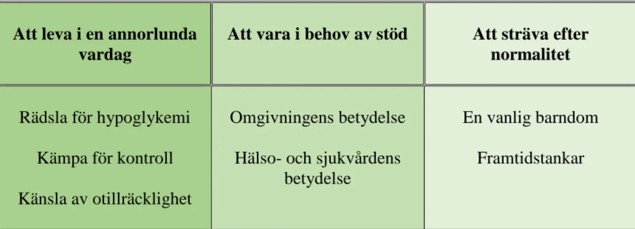 Tabell 1: Översikt av resultatets teman och subteman. 