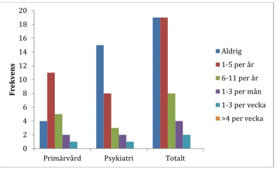 Diagram 3: Histogram som beskriver hur ofta sjuksköterskor modifierar recept på fysisk  aktivitet