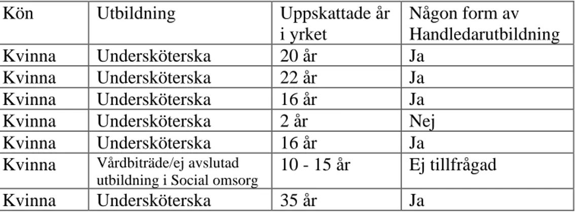 Tabell 1: Sammanställning av de intervjuade respondenterna. 