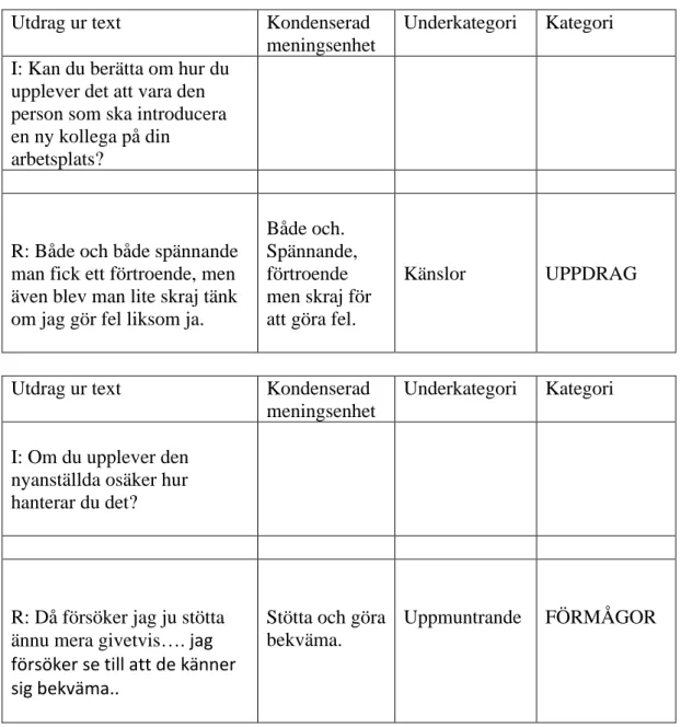 Tabell 3: Identifierade kategorier och underkategorier i analys av intervjusvar. 