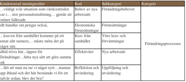 Tabell 2 Exempel på kondenserad meningsenhet, kod, subkategori och kategori 