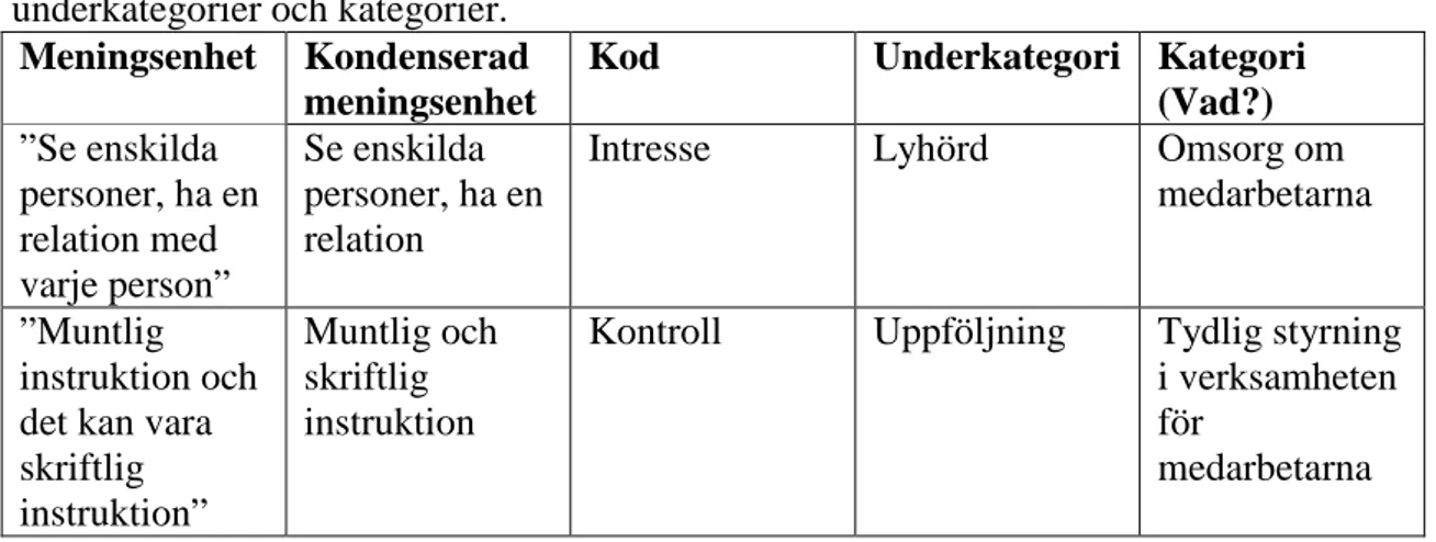 Tabell  1.  Exempel på meningsenheter, kondenserade meningsenheter, koder,  underkategorier och kategorier
