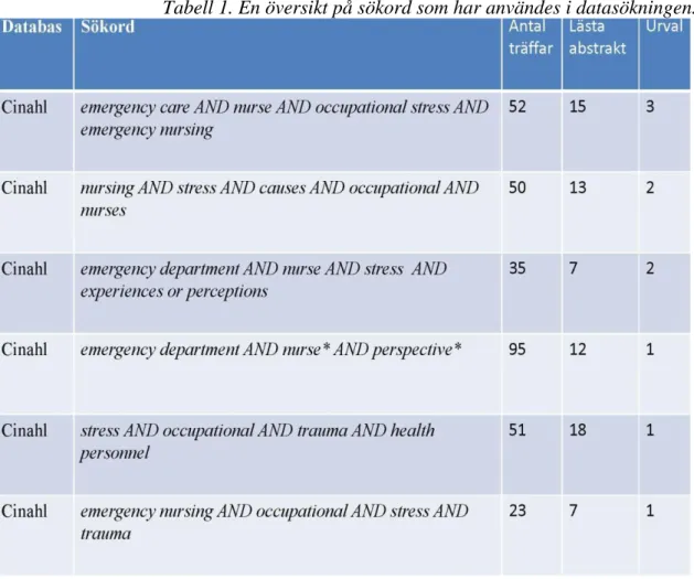 Tabell 1. En översikt på sökord som har användes i datasökningen. 