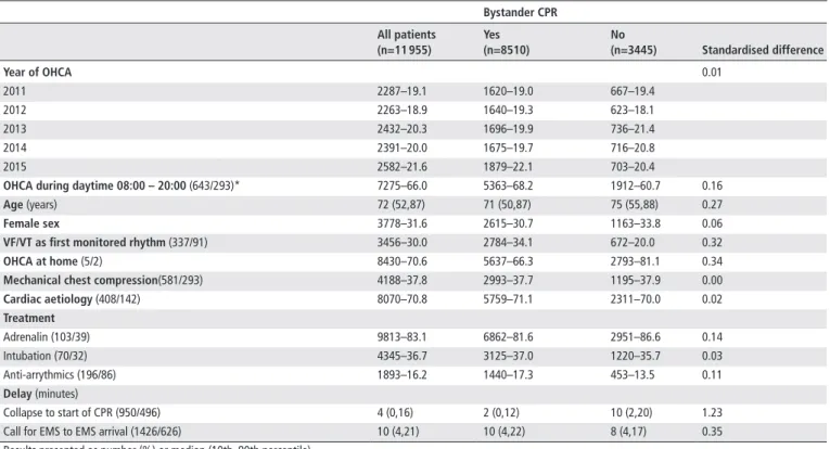 Table 1  Baseline characteristics of the patients in relation to whether bystander CPR was performed before the arrival of EMS or not