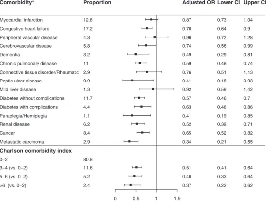 Fig. 6. Comorbidity conditions within 1 year before OHCA irrespective of identiﬁcation 1–5 years before OHCA