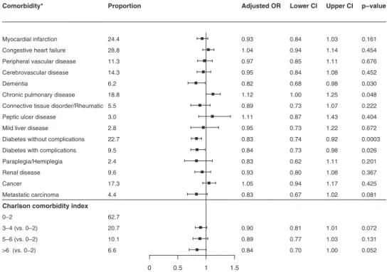 Fig. 2. Patients with ROSC at hospital admission and relation to comorbidity (n¼3,690)