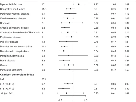 Fig. 4. Patients for whom comorbidity conditions were identiﬁed 3–5 years before OHCA