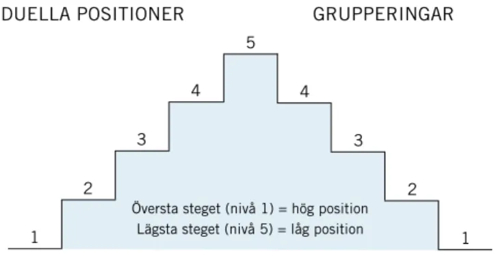 Fig 1. Positionerings- och grupperingstrappa