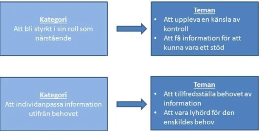 Tabell 1. Resultat presenterat i teman och kategorier. 