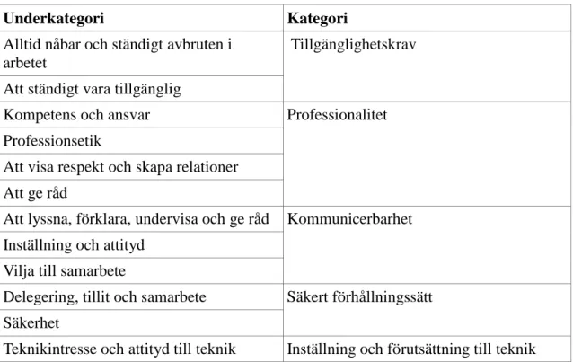 Tabell 2 Resultatet indelat i underkategorier och kategorier. 