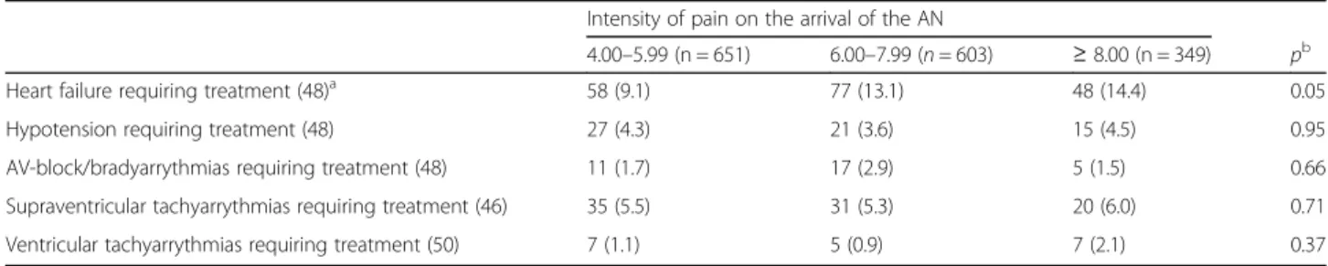 Table 3 Complications after arrival in hospital in relation to estimated chest pain