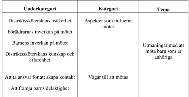 Tabell 2. Underkategorier, kategorier och tema 
