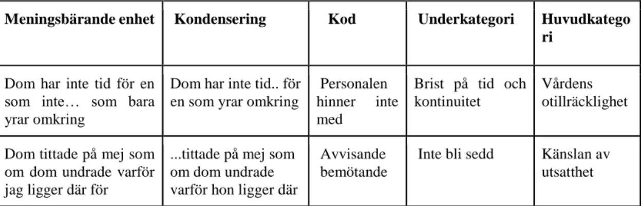 Tabell 1.  Exempel på analysprocessen 