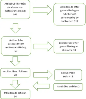 Figur 1. Flödesschema över sökprocess  RESULTAT 