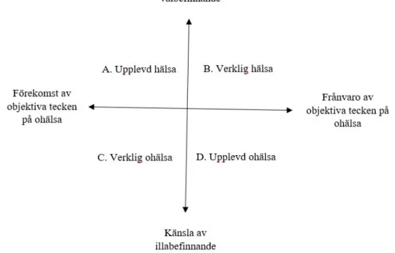Figur 1. Människans hälsopositioner av Eriksson (Wiklund 2003, s. 81).  