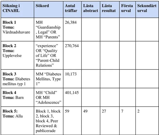 Tabell 1  Sökning i  CINAHL  Sökord  Antal  träffar  Lästa  abstract  Lästa  resultat  Första urval  Sekundärt  urval  Block 1  Tema:  Vårdnadshavare  MH  “Guardianship, Legal” OR  MH “Parents”  26,384  Block 2  Tema:  Upplevelse  “experience” OR “Quality 