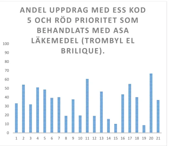 Figur  4.  Jämförelse  mellan  21  regioner  och  andel  ambulansuppdrag  med  ESS  5  och  röd  prioritet  som  behandlats med trombocythämmande läkemedel