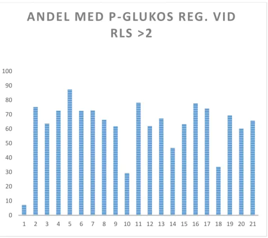 Figur 5. Jämförelse mellan 21 regioner och andel ambulansuppdrag där p-glukos är taget vid RLS &gt;2