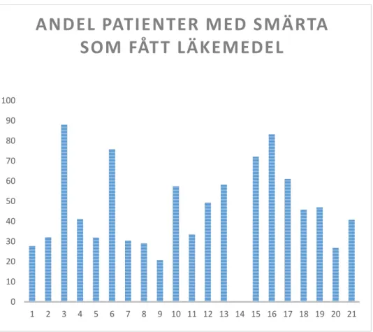 Figur 6. Jämförelse mellan 21 regioner och andel ambulansuppdrag där patienten mottagit behandling mot  smärta