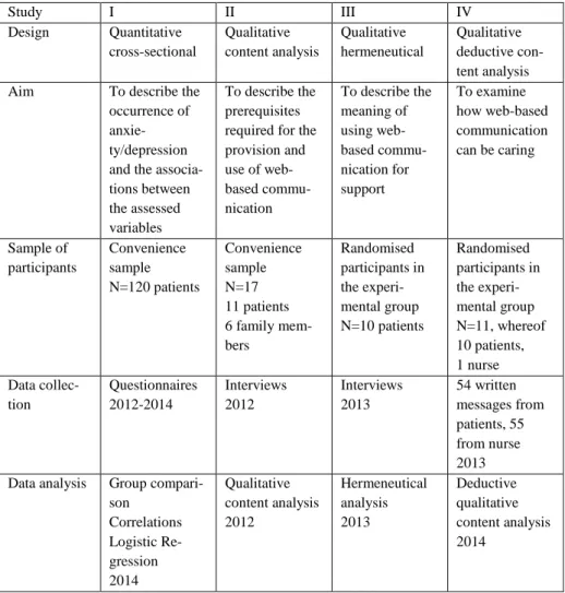 Table 1. Overview of the studies I-IV, design, aim, participants, methods,  and time points for data collection and analysis