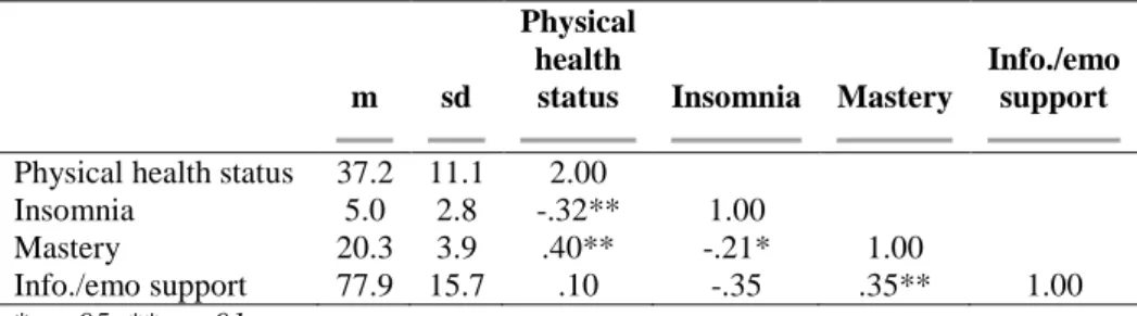 Table 2.  Outcomes and correlations between independent variables within  patients with haematological diseases (N=120) 