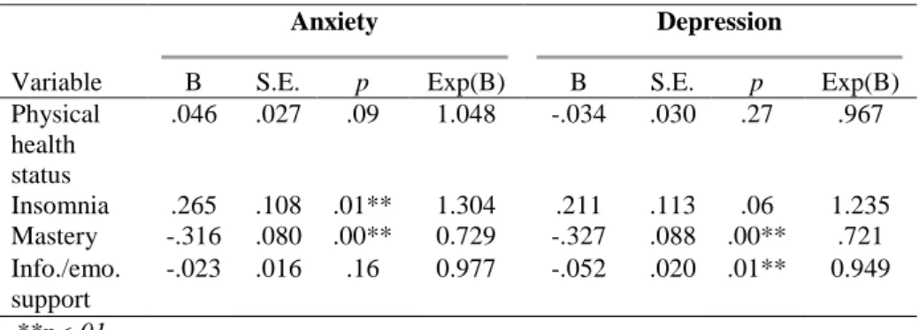 Table 3. Results of logistic regression analysis for patients’ levels of anxiety  and depression (N=120) 