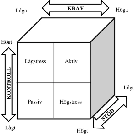 Figur 2. Krav-kontroll-stöd modellen, fritt efter Karasek och Theorell (1990, s. 70)  3.2.4  Aktiva, passiva, högstress- och lågstressarbeten 