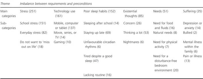 Table 2 Description of reasons for adolescents’ (n = 475) sleeping difficulties Theme Imbalance between requirements and preconditions