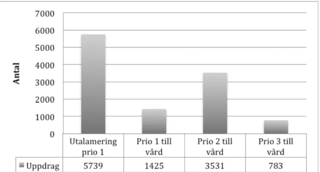 Figur 2. Antal utalarmeringar med prioritet 1, som medförde transport av patient in till vård