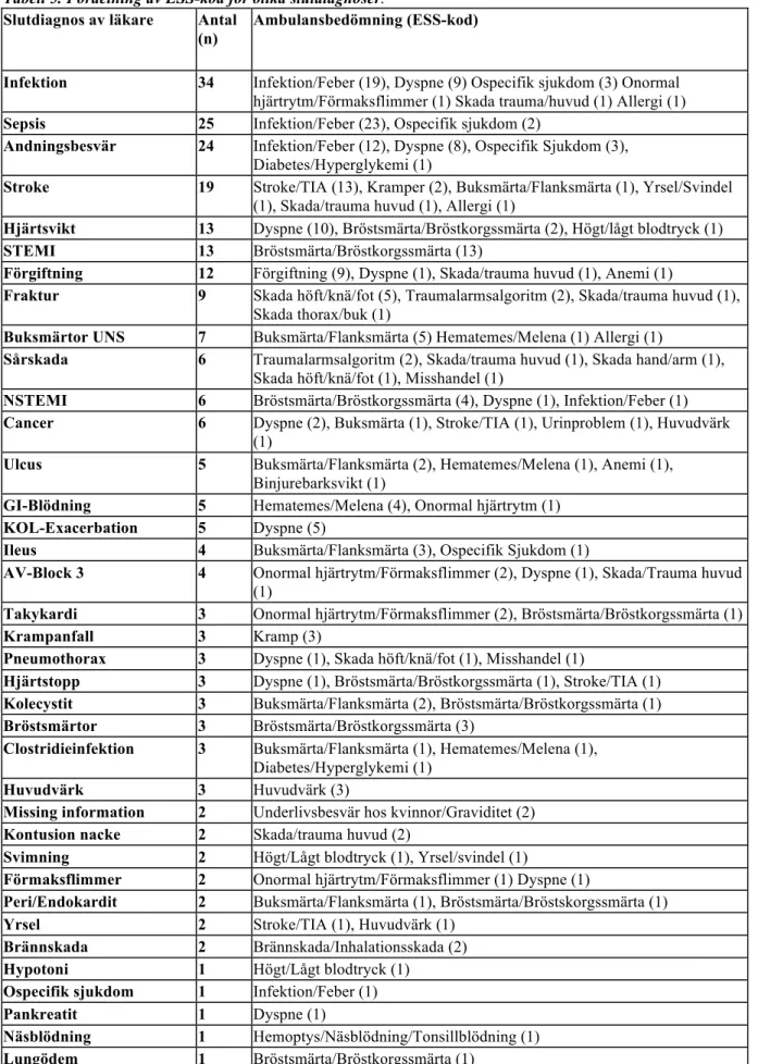 Tabell 5. Fördelning av ESS-kod för olika slutdiagnoser .
