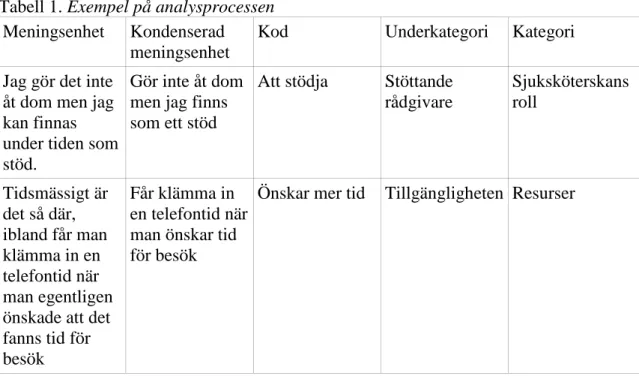 Tabell 1. Exempel på analysprocessen  Meningsenhet   Kondenserad 