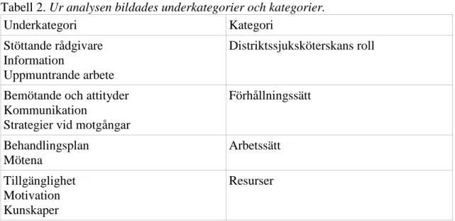 Tabell 2. Ur analysen bildades underkategorier och kategorier. 