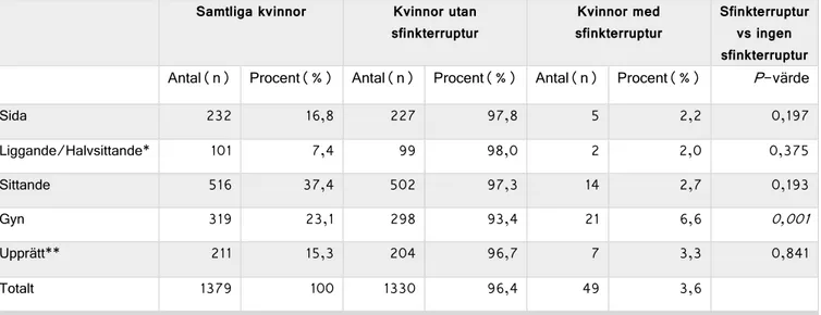 Tabell 1.  Förekomst av sfinkterrupturer samt fördelning av kvinnornas förlossningsställningar 