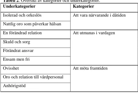 Tabell 2. Översikt av kategorier och underkategorier.  Underkategorier  Kategorier 