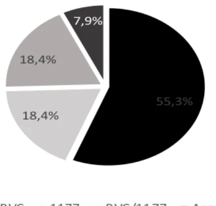 Tabell 3. Mest pålitliga informationskällan.  77 18% 7% 55,3% 18,4%18,4% 7,9%    BVC 1177 BVC/1177 Annat
