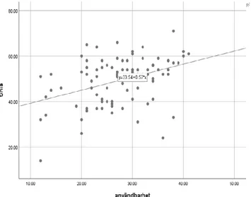 Figur 1 Spridningsdiagram och  regressionslinje för relationen mellan  användbarhet och salutogen hälsa (SHIS)