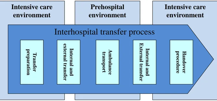 Figure 1. Example of the interhospital transfer process and its contexts and phases. 