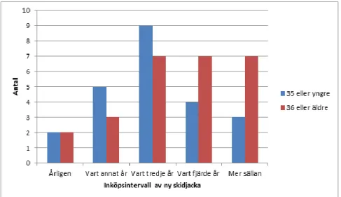 Diagram 1.1 Relaterat till ålder tyder på att respondenter 35 år eller yngre är den demografiska  grupp som är mest köpintensiv medan 36 år eller äldre köper mer sällan