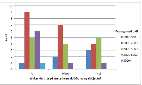 Diagram 1.3 Antalet personer som tittar på materialinnehåll relativt till hur mycket de betalar för en ny skidjacka