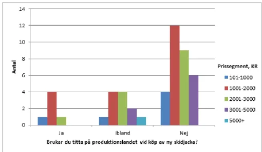 Diagram 1.4 Antalet personer som tittar på produktionsland relativt till hur mycket de betalar för en ny skidjacka 