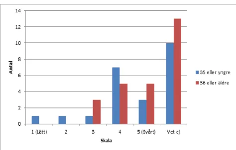 Diagram 1.5 Lätt eller svårt att hitta information om skidjackans människo- &amp; miljöpåverkan relativt till ålder                       (Skala 1-5) 