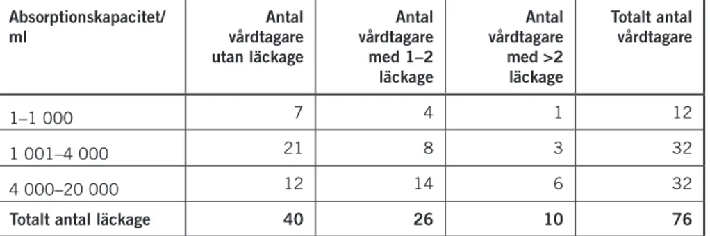 Tabell 4: Vårdtagare med inkontinensskydd. Antal personer utan och med läckage  utanför inkontinensskydd vid olika absorptionskapacitet