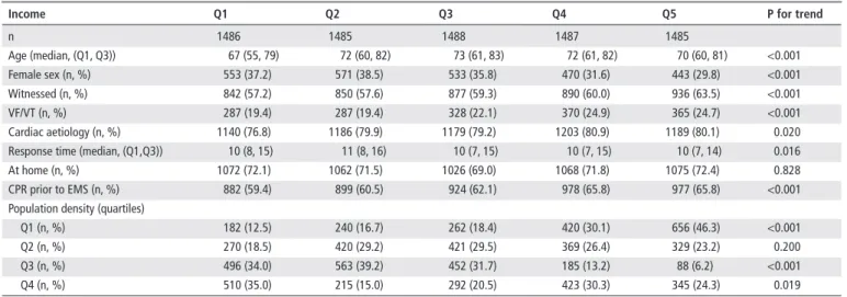 Table 1  Baseline variables of patients according to area-level education