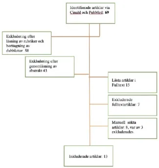 Figur 1. Flödesschema över urvalsprocessen.  