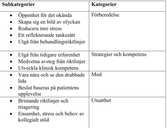 Tabell 2. Beskrivning av kategori och subkategori. 