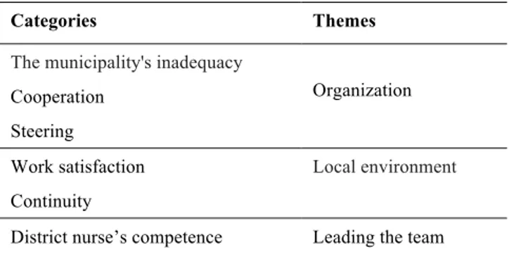 Table 2. Overview of categories and themes 