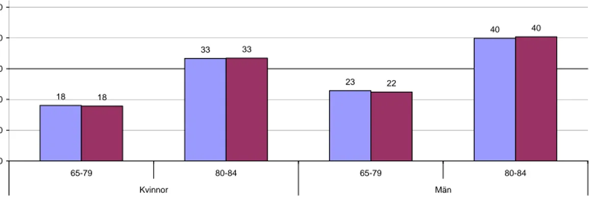 Figur 13. Andel som har/har haft hjärt- och kärlsjukdom senaste året.   