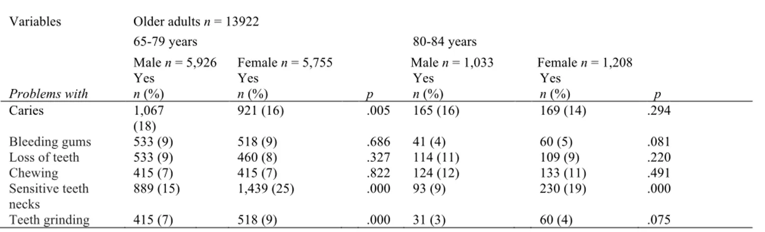 Table 5. Older adults’ dental health during the last year across age groups and gender 