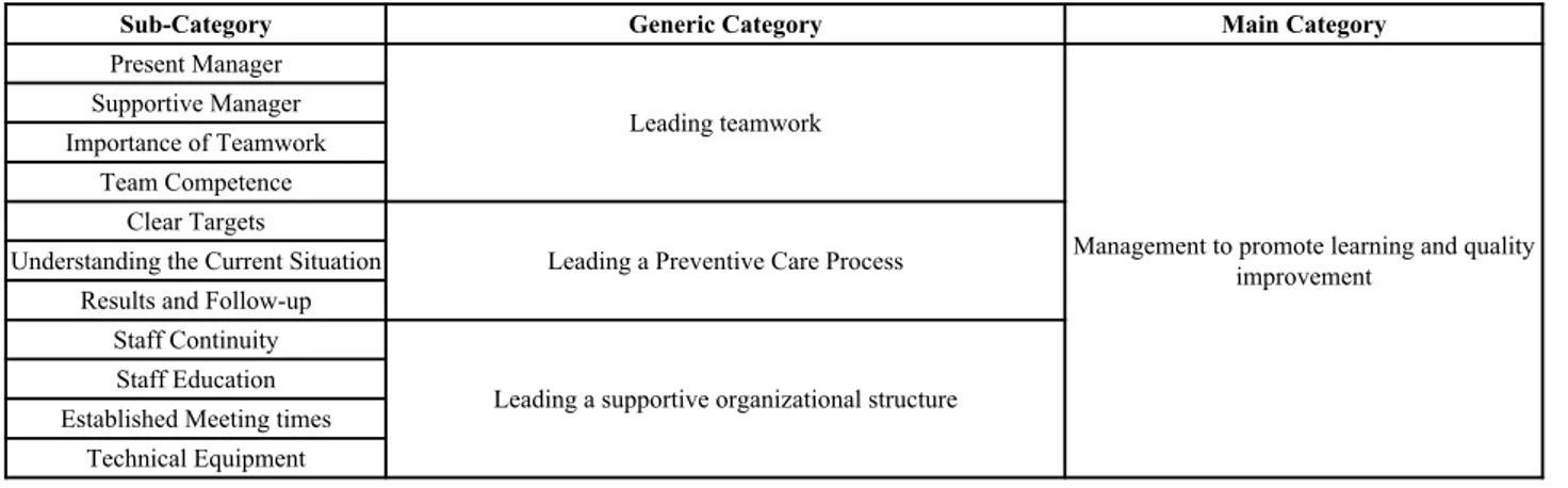 Table 2. Overview of the results via sub-categories, generic categories and main categories.